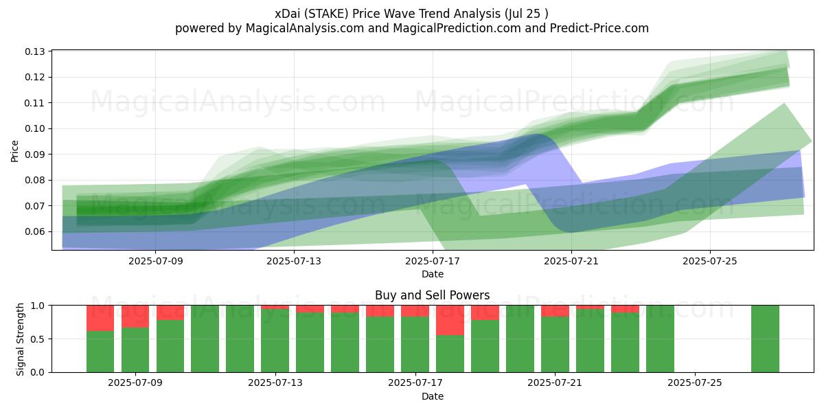  xDai (STAKE) Support and Resistance area (24 Jul) 