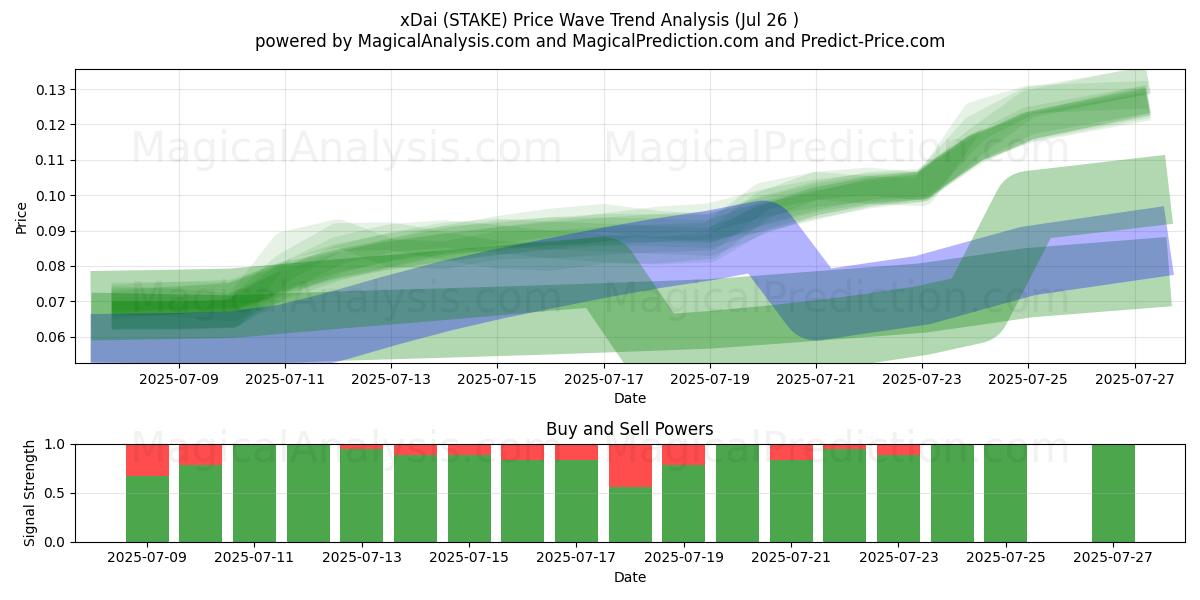  xDai (STAKE) Support and Resistance area (25 Jul) 