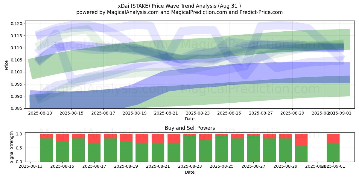  xDai (STAKE) Support and Resistance area (29 Aug) 