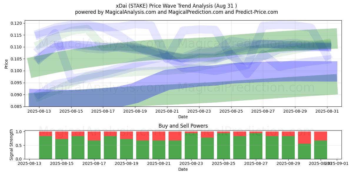  xDai (STAKE) Support and Resistance area (30 Aug) 