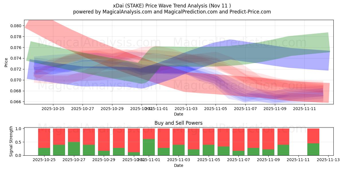  xDai (STAKE) Support and Resistance area (10 Nov) 