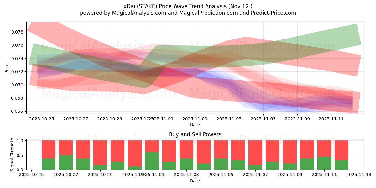  xDai (STAKE) Support and Resistance area (11 Nov) 