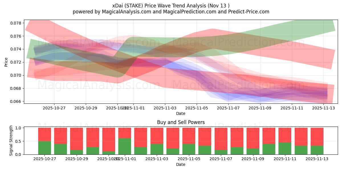  xDai (STAKE) Support and Resistance area (12 Nov) 