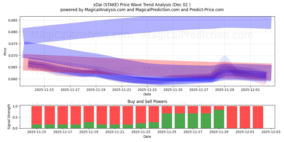  xDai (STAKE) Support and Resistance area (01 Dec) 