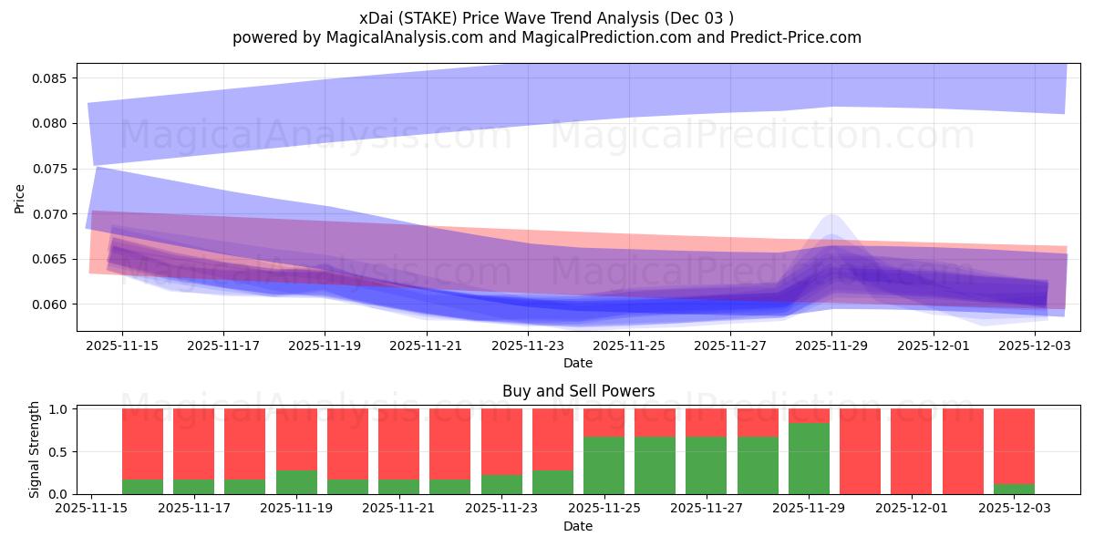  xDai (STAKE) Support and Resistance area (02 Dec) 