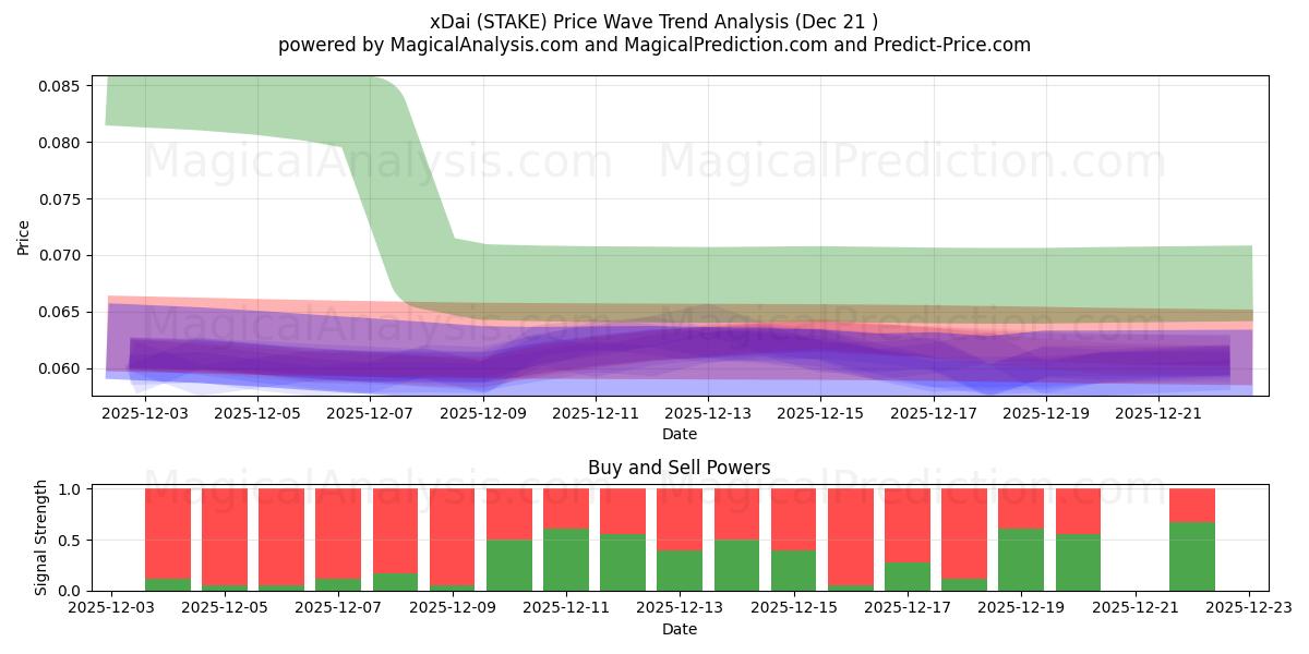  xDai (STAKE) Support and Resistance area (20 Dec) 