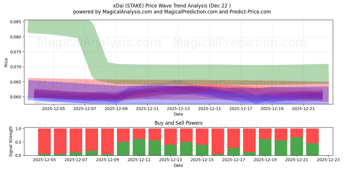  x戴 (STAKE) Support and Resistance area (21 Dec) 