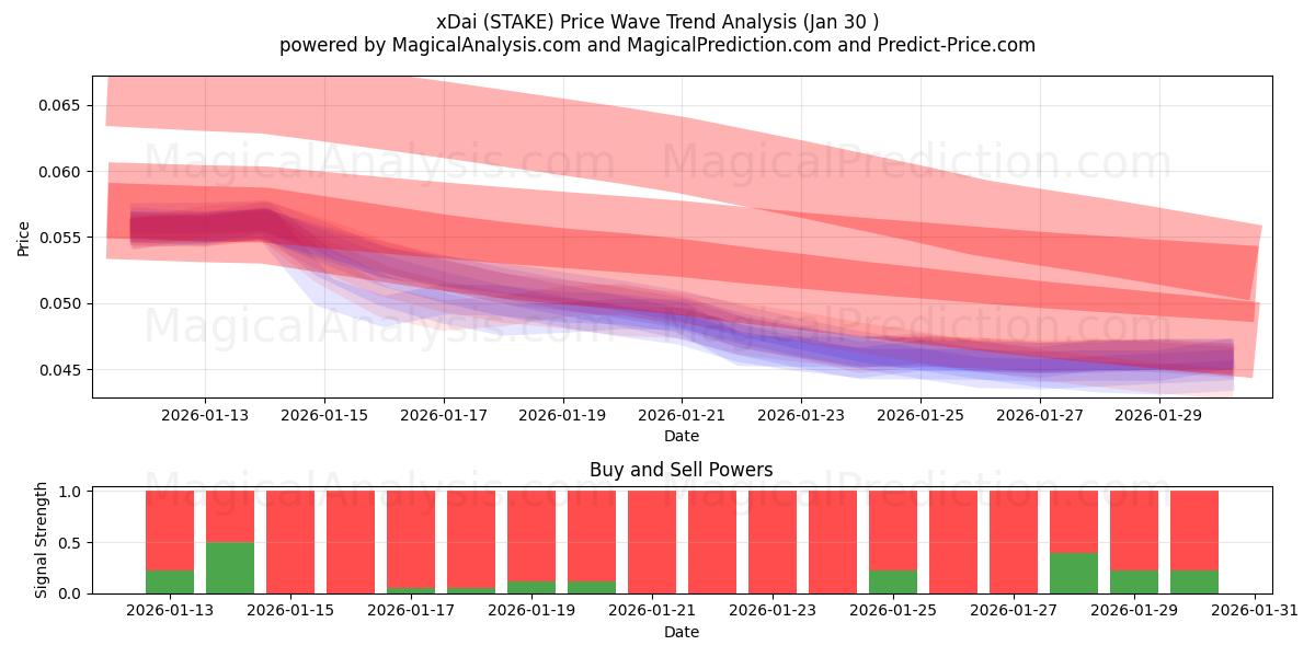  xDai (STAKE) Support and Resistance area (29 Jan) 