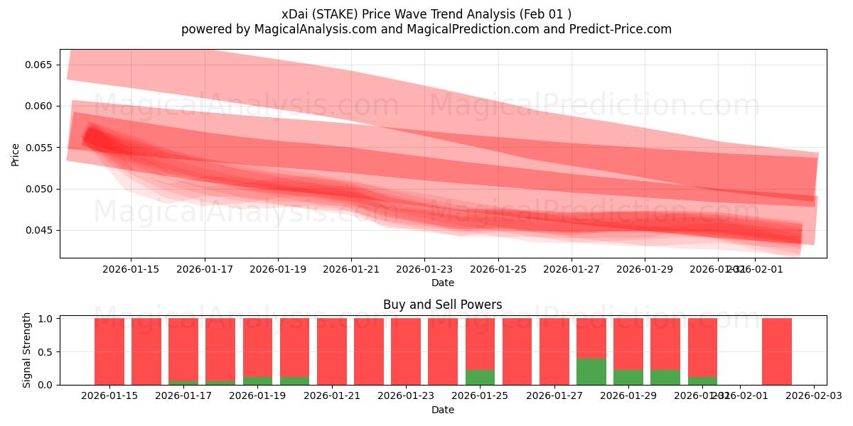  xDai (STAKE) Support and Resistance area (31 Jan) 