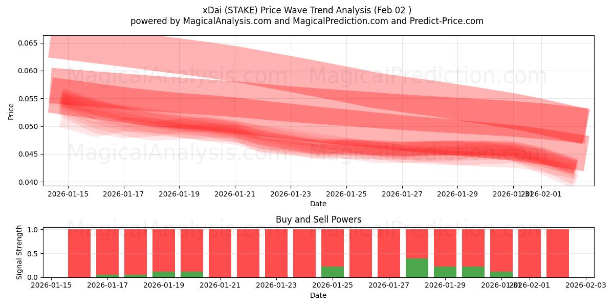  xDai (STAKE) Support and Resistance area (01 Feb) 