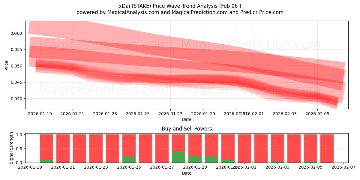  xDai (STAKE) Support and Resistance area (05 Feb) 
