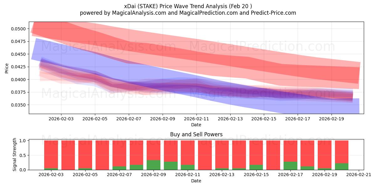  xDai (STAKE) Support and Resistance area (19 Feb) 
