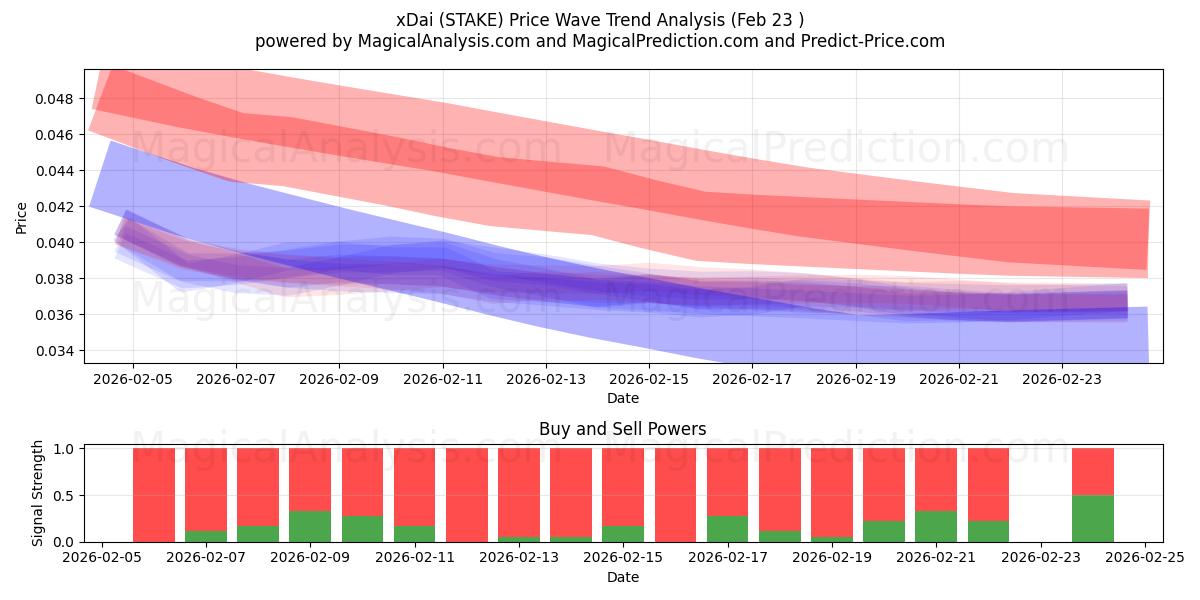  xDai (STAKE) Support and Resistance area (22 Feb) 