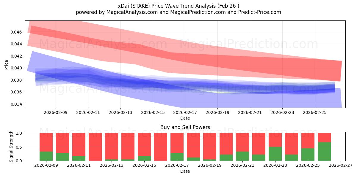  xDai (STAKE) Support and Resistance area (25 Feb) 