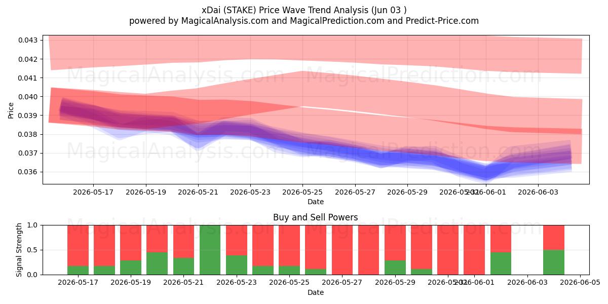  xDai (STAKE) Support and Resistance area (01 Jun) 