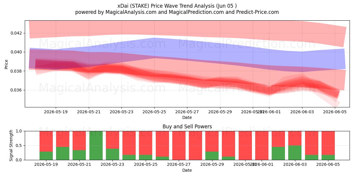  xDai (STAKE) Support and Resistance area (04 Jun) 