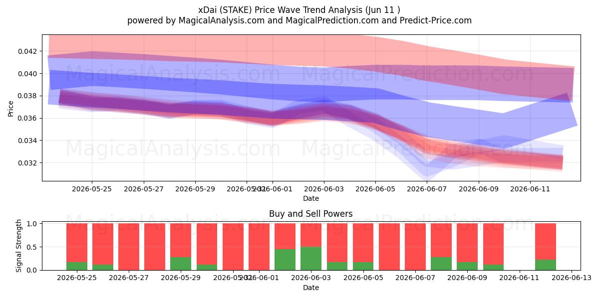  xDai (STAKE) Support and Resistance area (08 Jun) 