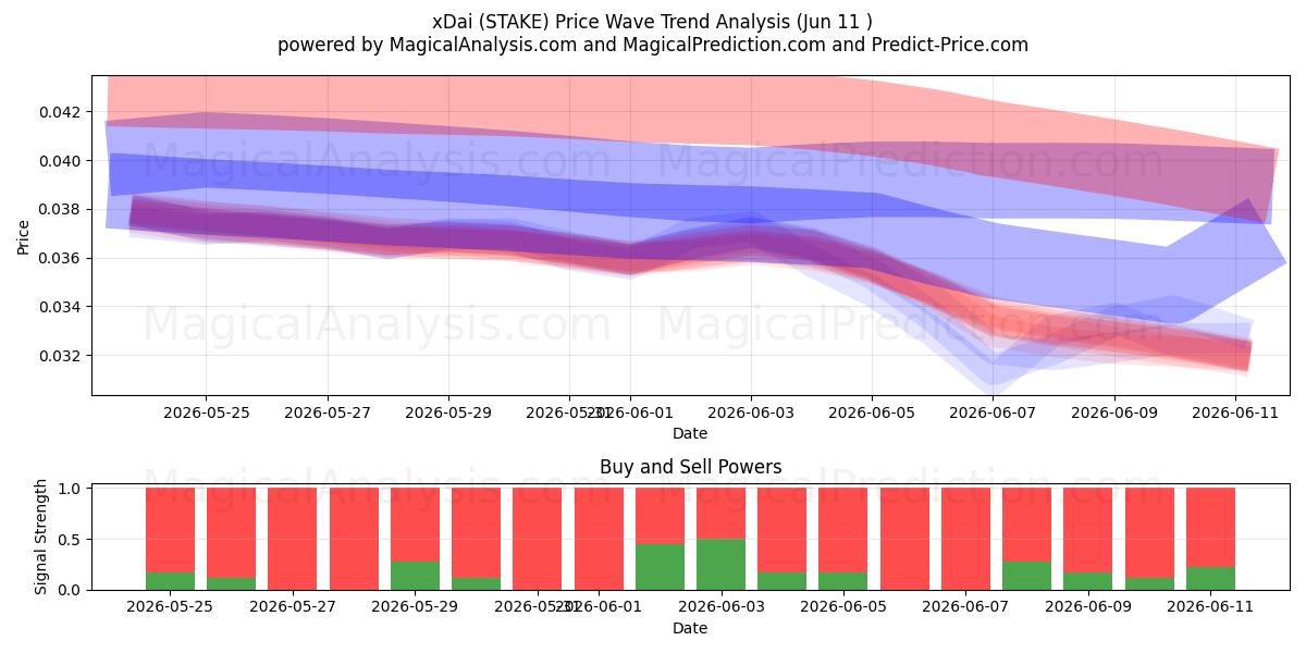  xDai (STAKE) Support and Resistance area (09 Jun) 