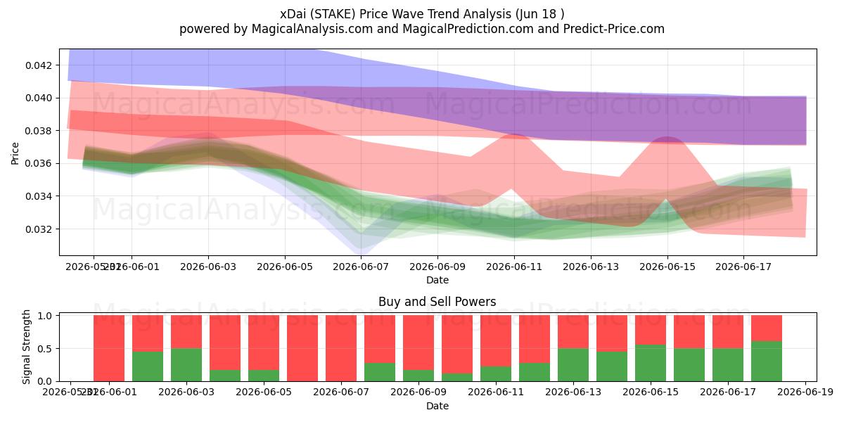  xDai (STAKE) Support and Resistance area (11 Jun) 
