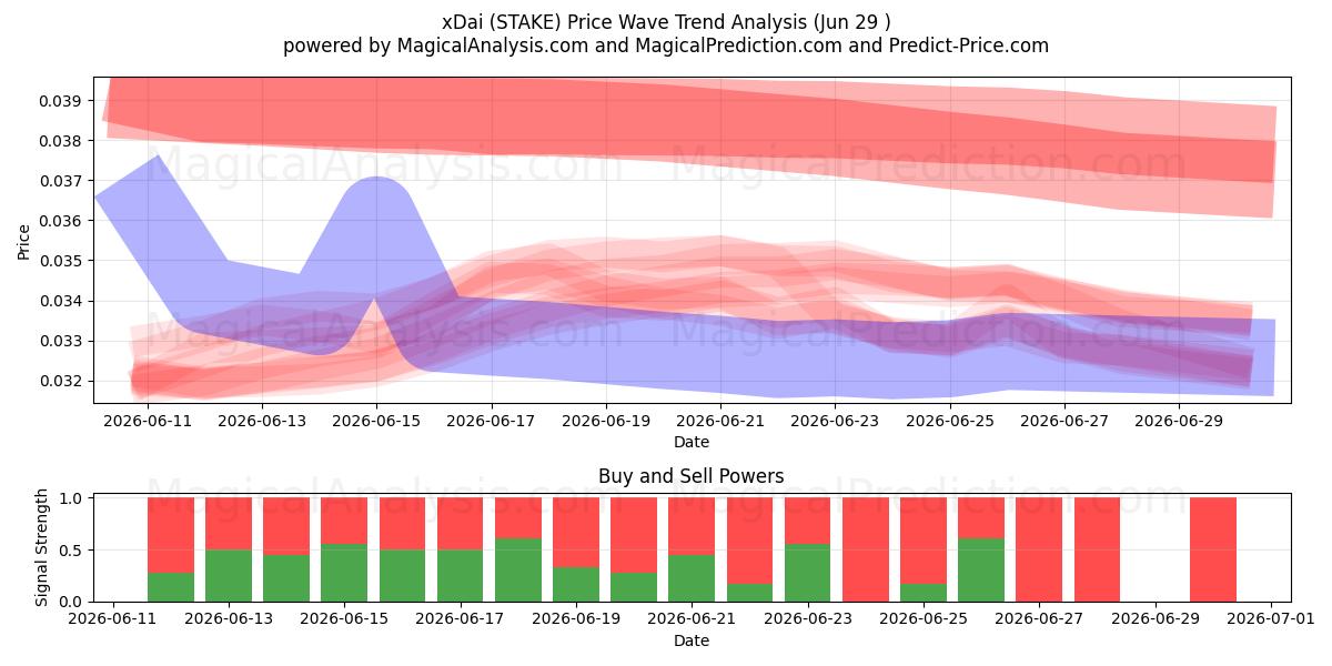  xDai (STAKE) Support and Resistance area (28 Jun) 