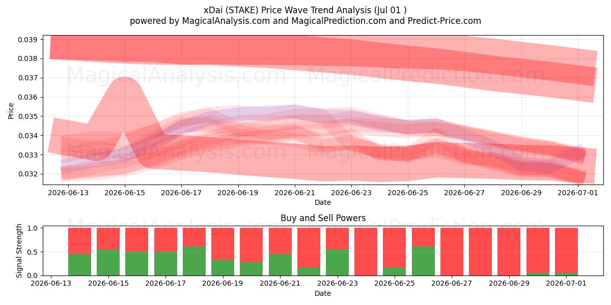  xDai (STAKE) Support and Resistance area (30 Jun) 