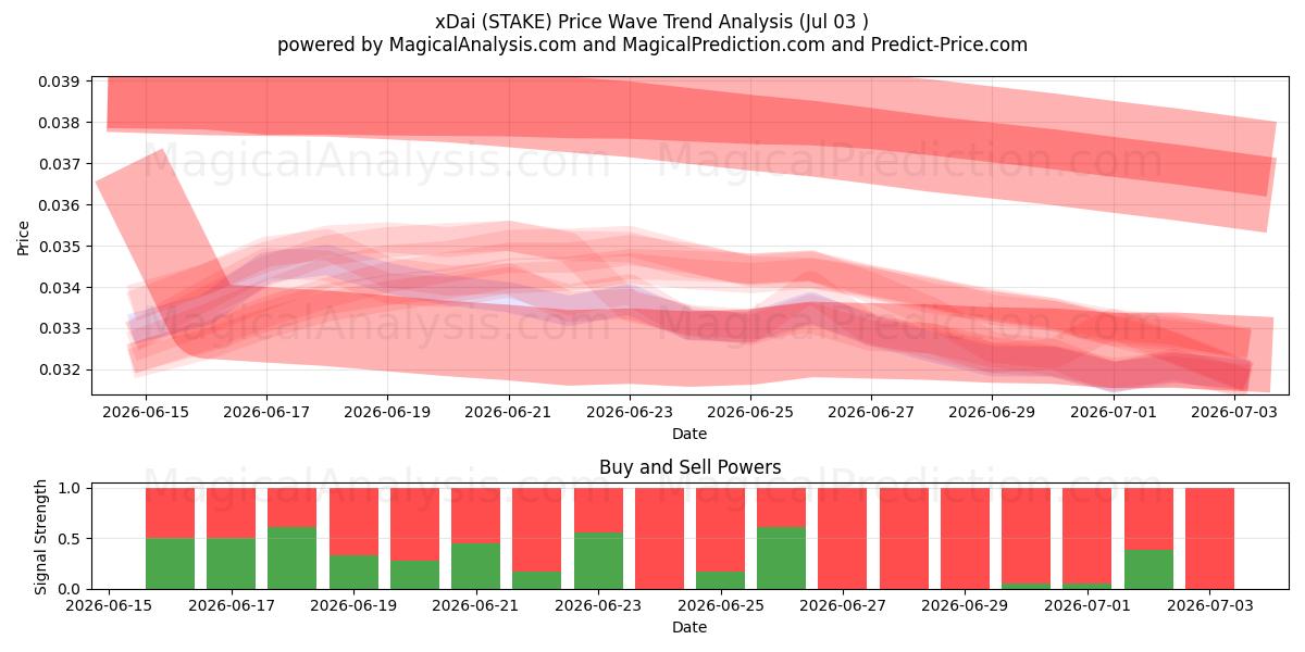  xDai (STAKE) Support and Resistance area (01 Jul) 