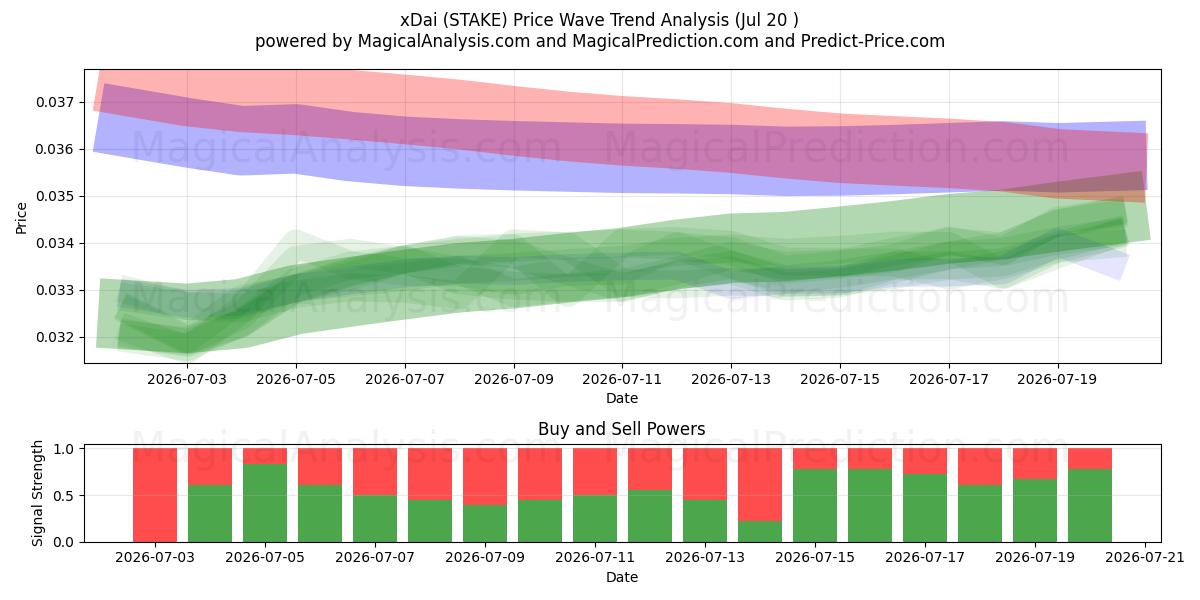  xDai (STAKE) Support and Resistance area (18 Jul) 