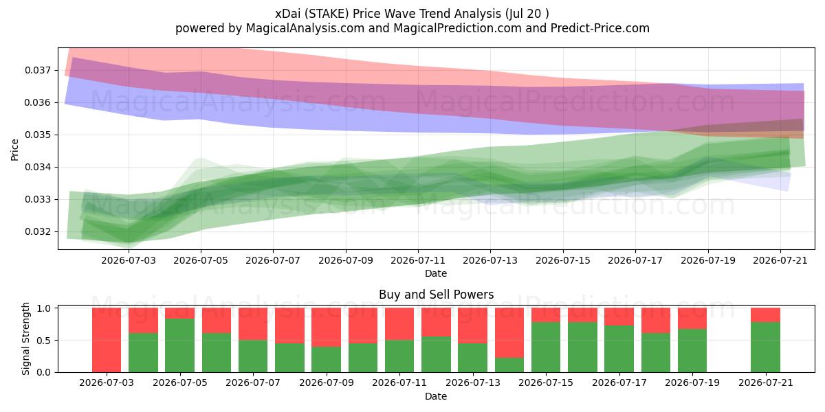  xDai (STAKE) Support and Resistance area (19 Jul) 