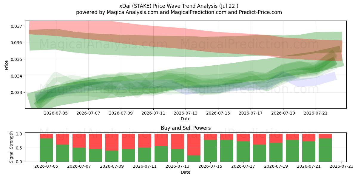  xDai (STAKE) Support and Resistance area (21 Jul) 