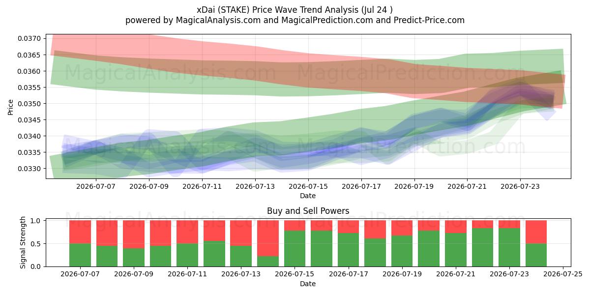  xDai (STAKE) Support and Resistance area (23 Jul) 