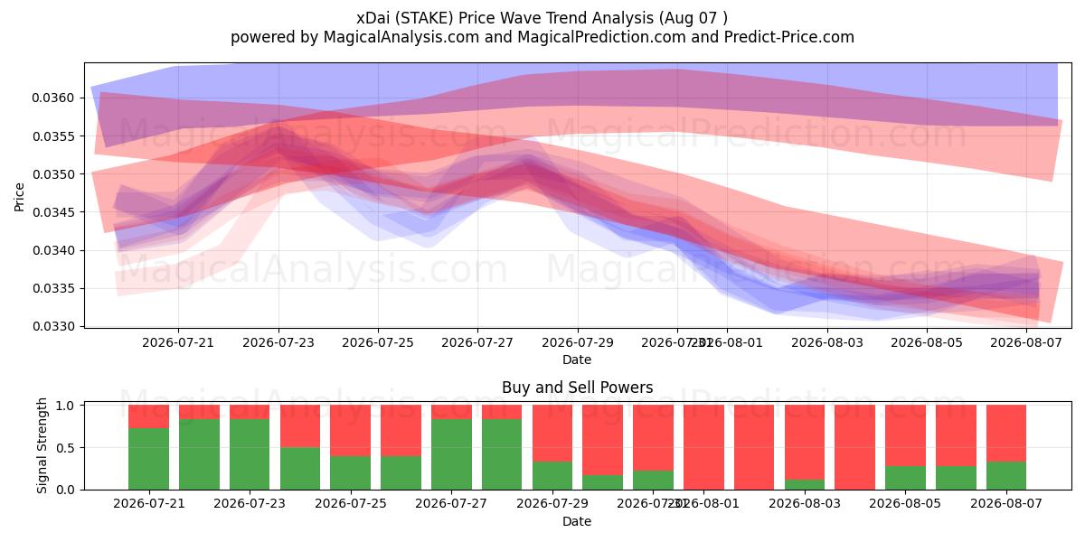  xDai (STAKE) Support and Resistance area (06 Aug) 