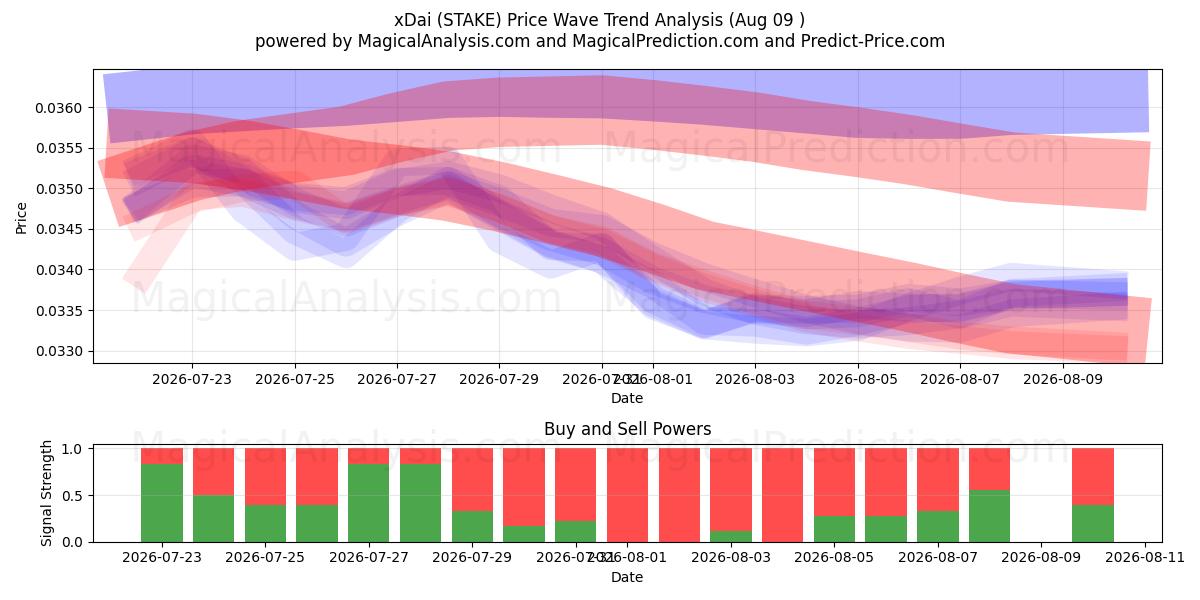  xDai (STAKE) Support and Resistance area (08 Aug) 