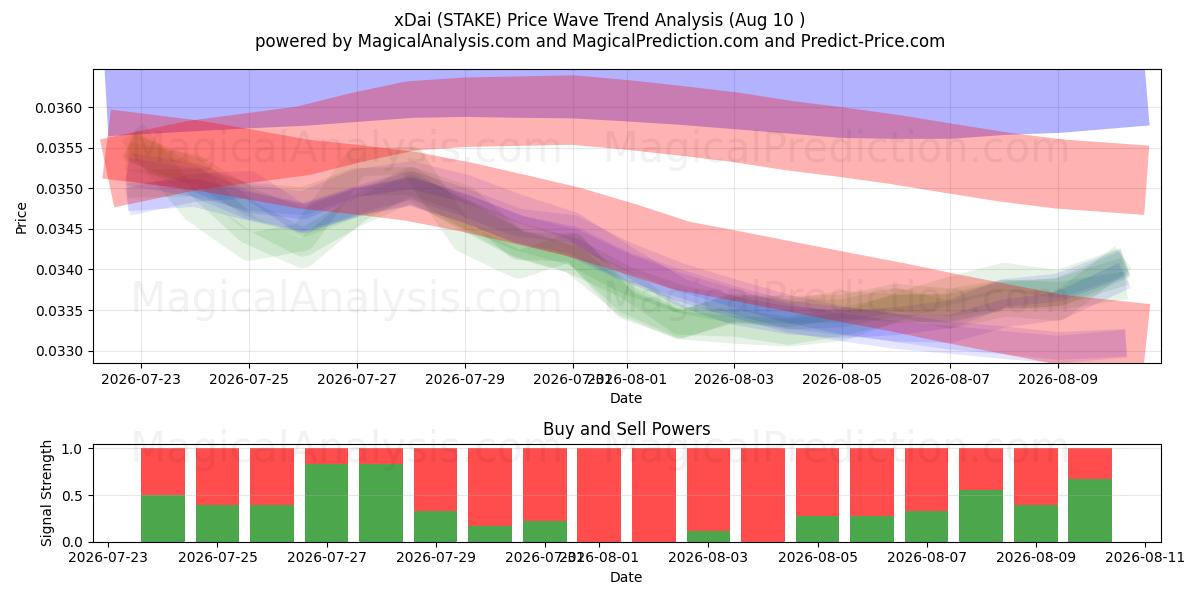  xDai (STAKE) Support and Resistance area (09 Aug) 