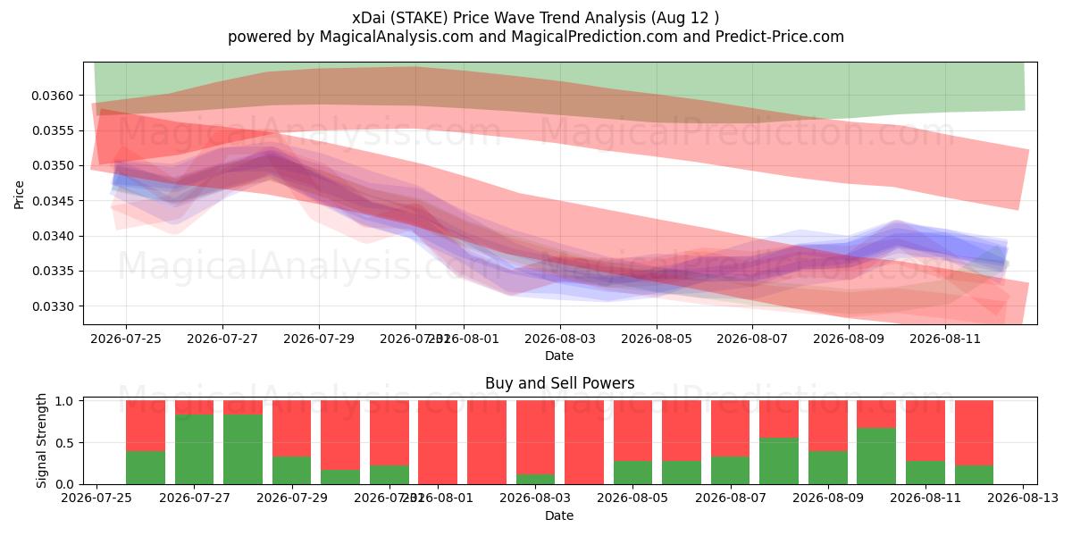  xDai (STAKE) Support and Resistance area (10 Aug) 