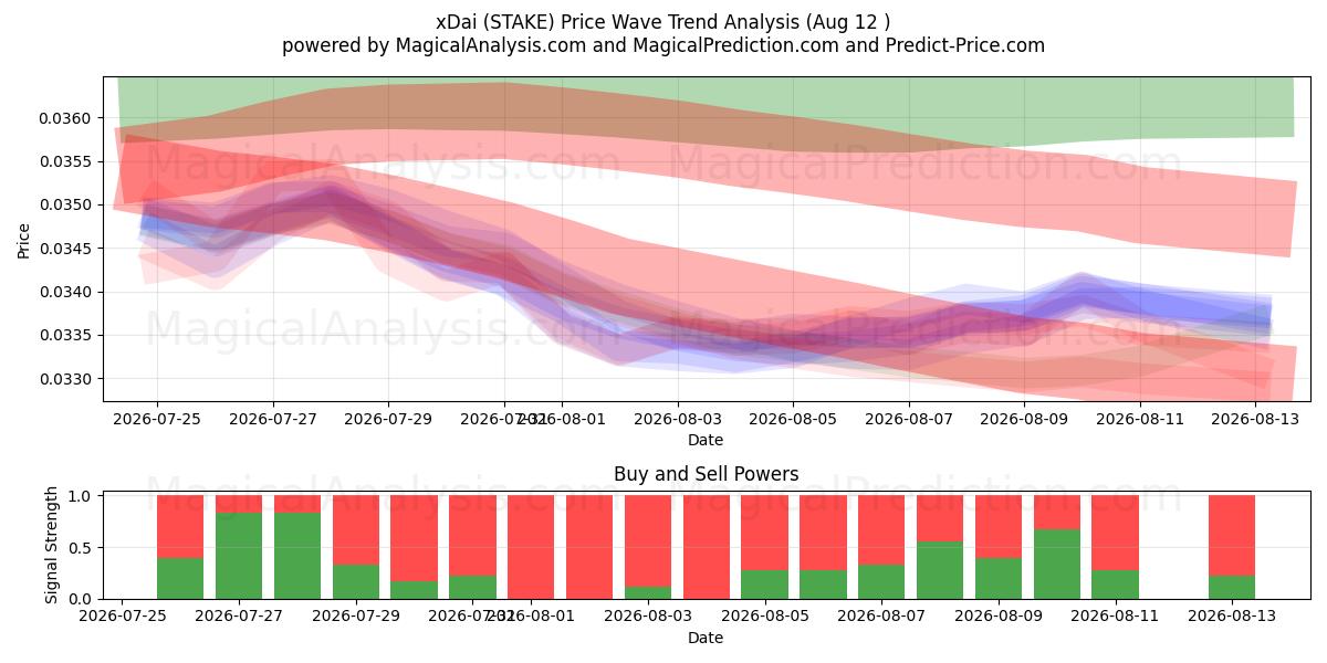  xDai (STAKE) Support and Resistance area (11 Aug) 