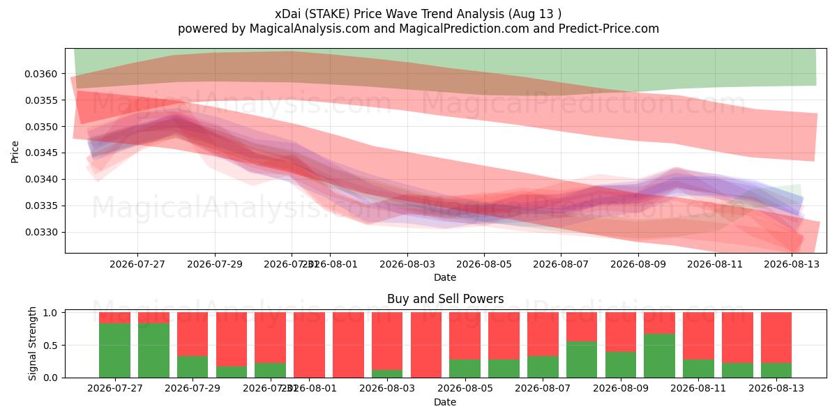  x戴 (STAKE) Support and Resistance area (12 Aug) 