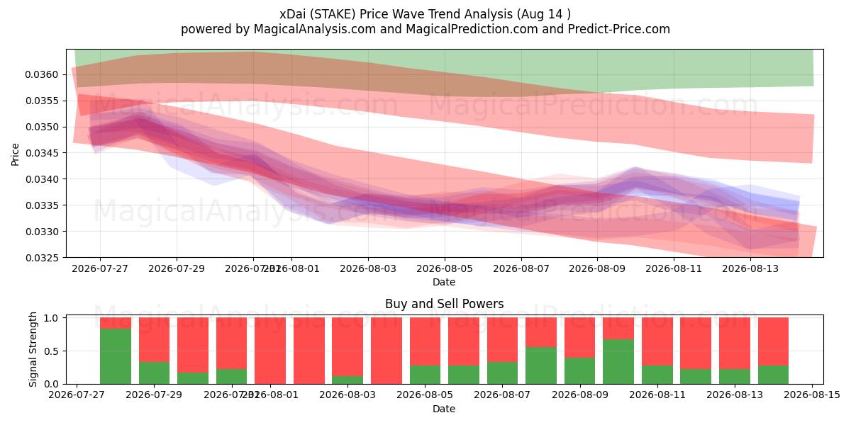  xDai (STAKE) Support and Resistance area (13 Aug) 