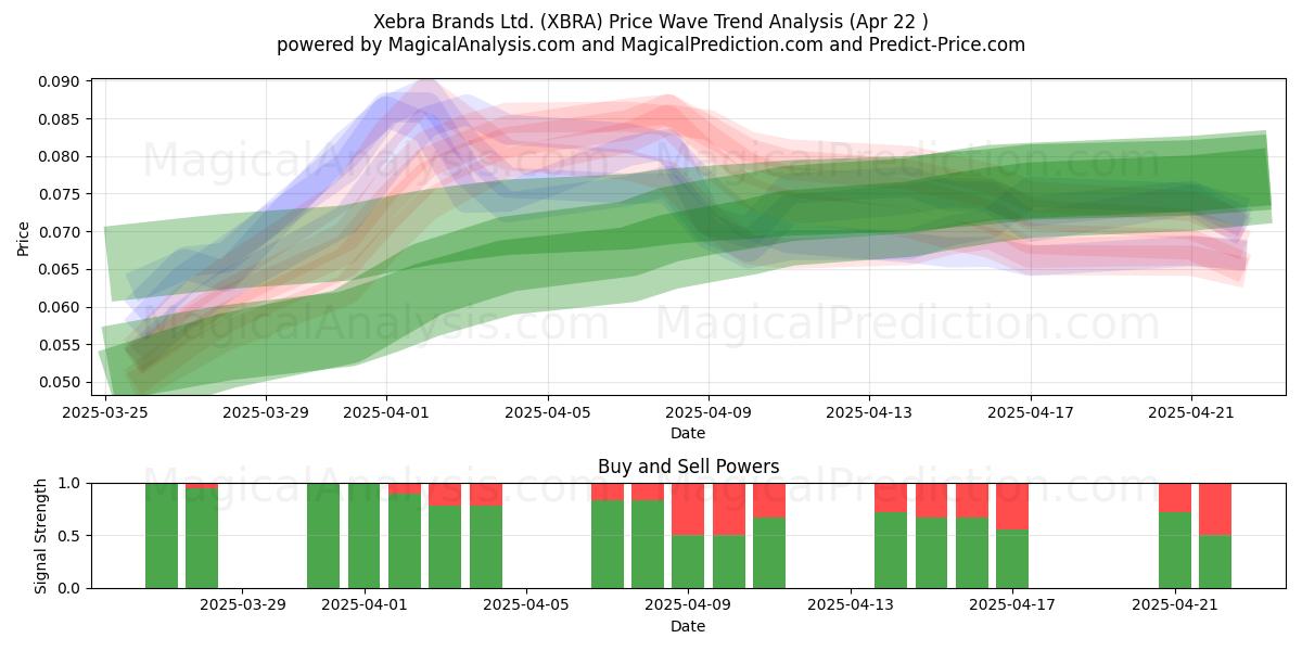  Xebra Brands Ltd. (XBRA) Support and Resistance area (22 Apr) 