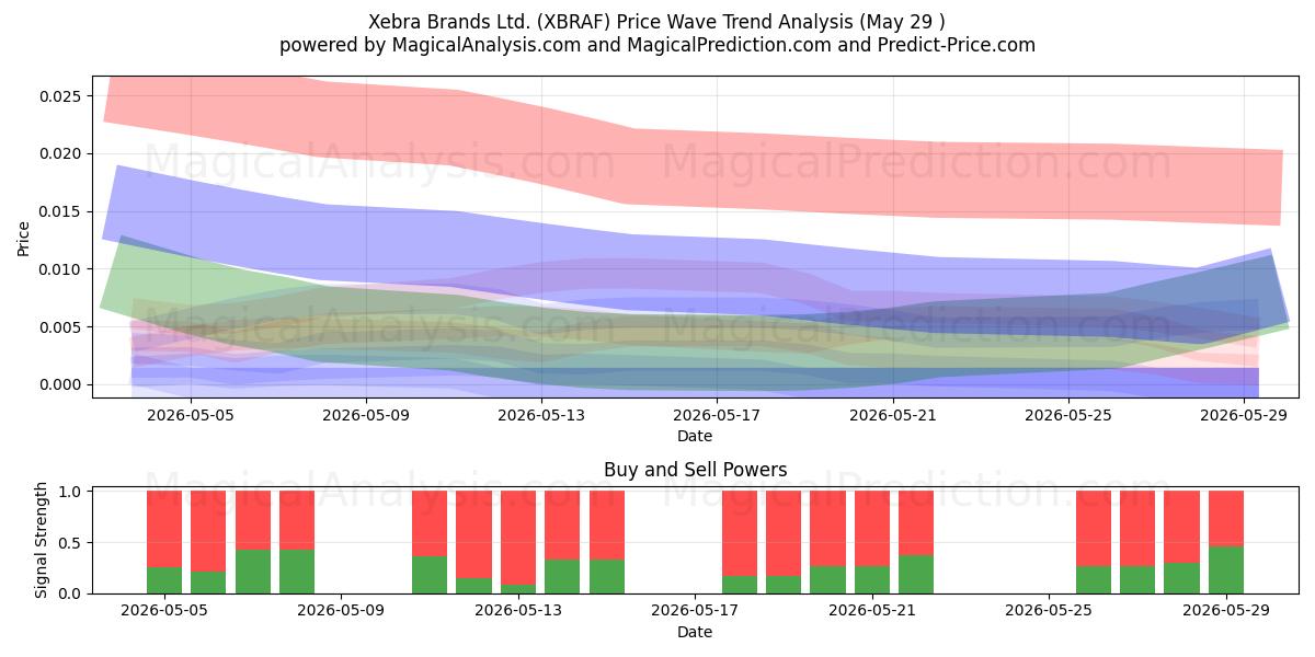  Xebra Brands Ltd. (XBRAF) Support and Resistance area (28 May) 