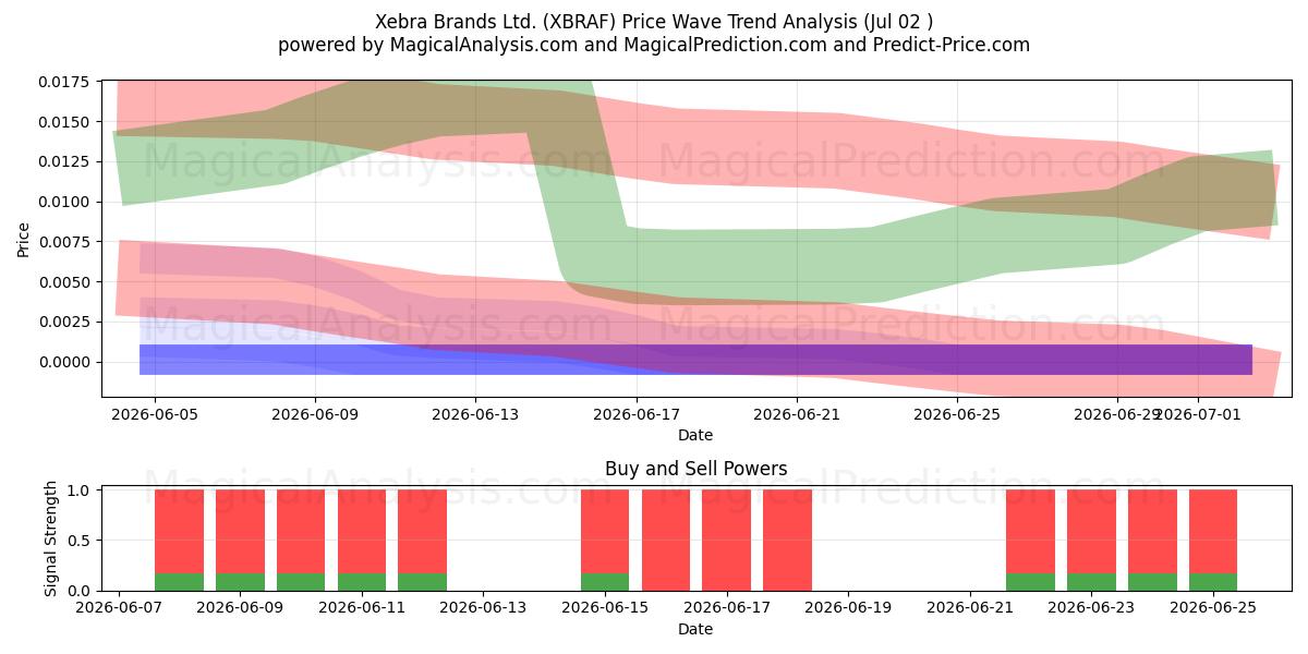  Xebra Brands Ltd. (XBRAF) Support and Resistance area (01 Jul) 