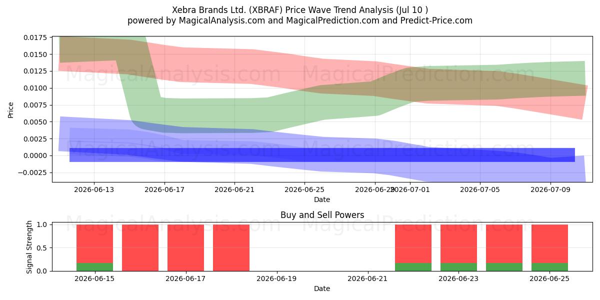  Xebra Brands Ltd. (XBRAF) Support and Resistance area (09 Jul) 