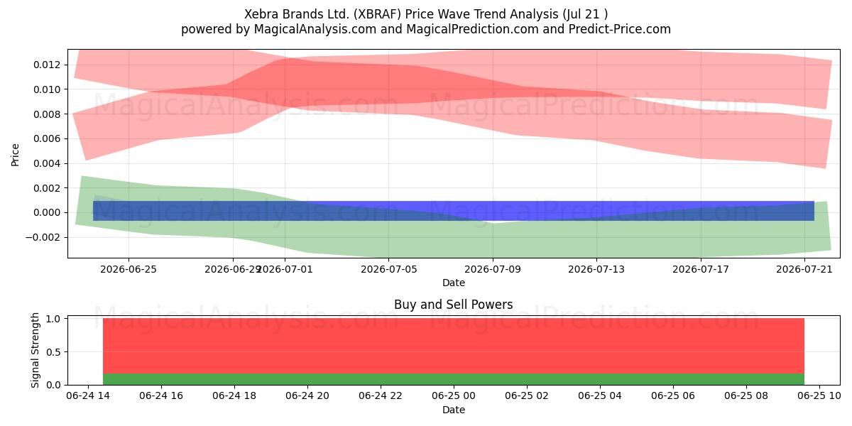  Xebra Brands Ltd. (XBRAF) Support and Resistance area (19 Aug) 