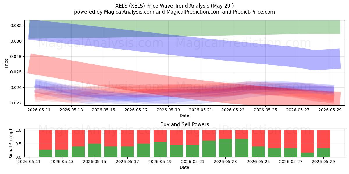  XELS (XELS) Support and Resistance area (28 May) 