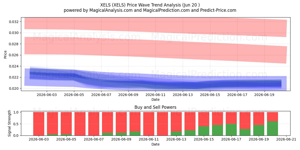  XELS (XELS) Support and Resistance area (19 Jun) 