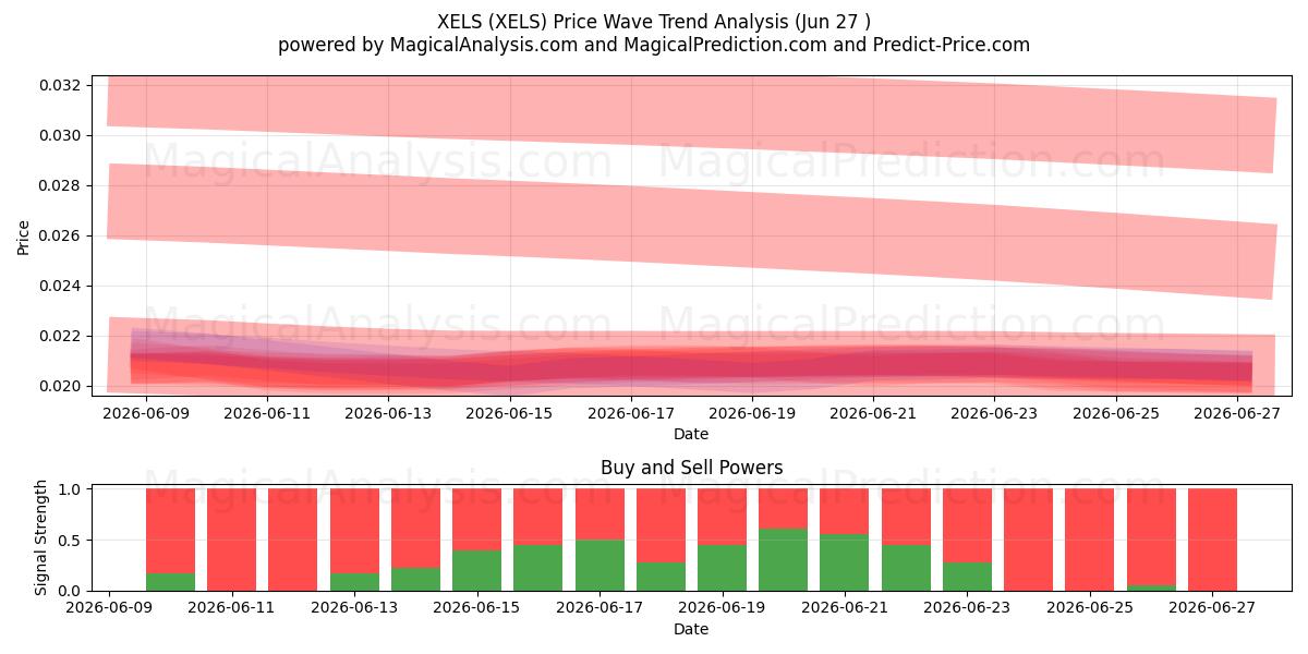  ゼルズ (XELS) Support and Resistance area (26 Jun) 