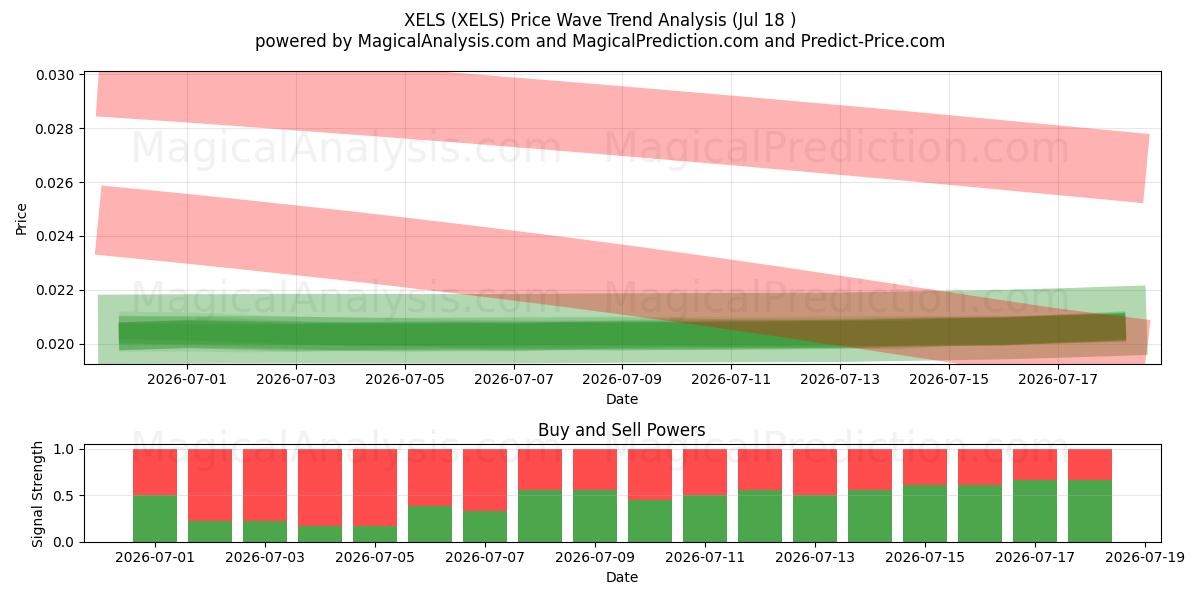  XELS (XELS) Support and Resistance area (17 Jul) 