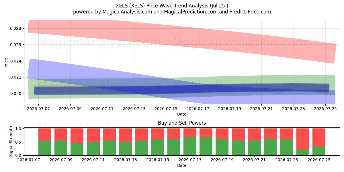  XELS (XELS) Support and Resistance area (24 Jul) 