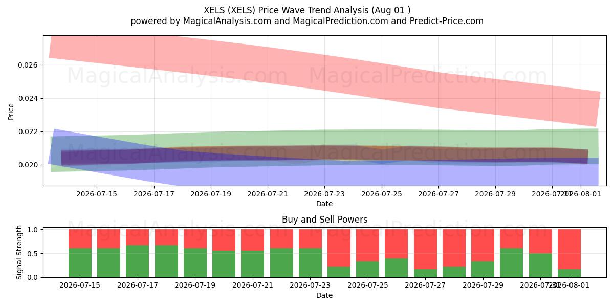  XELS (XELS) Support and Resistance area (31 Jul) 