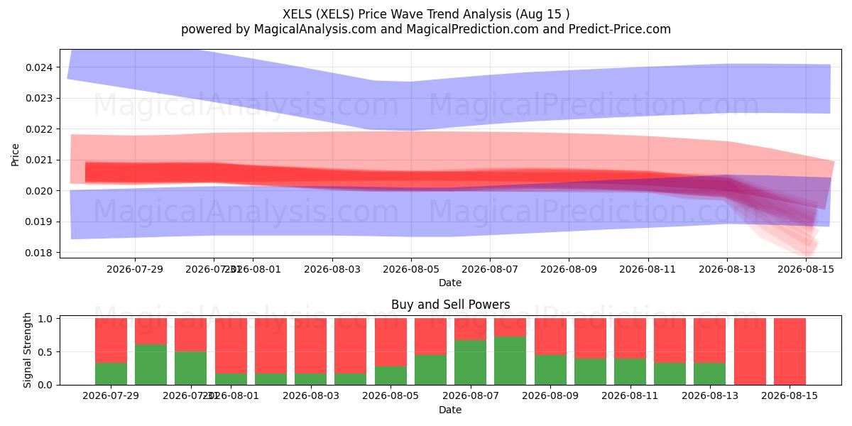  КСЕЛС (XELS) Support and Resistance area (14 Aug) 