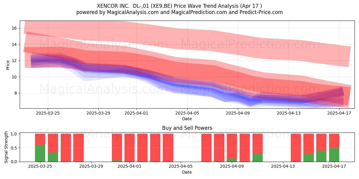  XENCOR INC.  DL-,01 (XE9.BE) Support and Resistance area (17 Apr) 